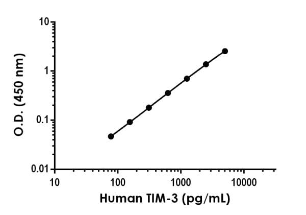 Human Tim 3 Elisa Kit Ab231932  Sandwich Elisa Img52872