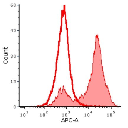 Surelight Apc Ddddk Tag Binds To Flag Tag Sequence Antibody M2 Ab72569  Flow Cytometry Intracellular Img165225