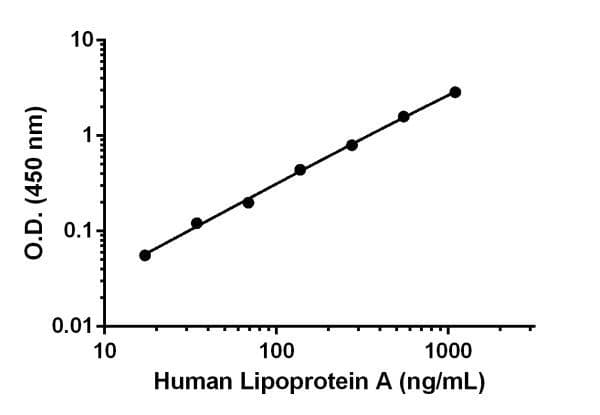 Human Lipoprotein A Elisa Kit Ab212165  Sandwich Elisa Img136445