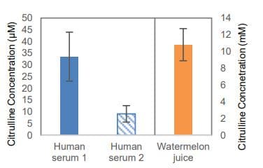Citrulline Assay Kit (Fluorometric)(AB273309)