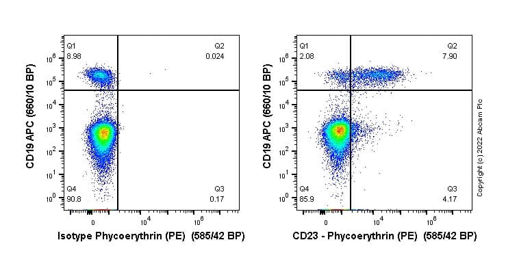 Pe Cd23 Antibody Epr3617 Ab307640  Flow Cytometry Img406451