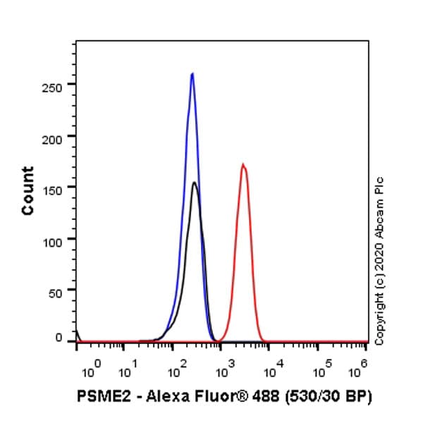 Psme2 Antibody Epr14931 Bsa And Azide Free Ab250700  Flow Cytometry Intracellular Img414948