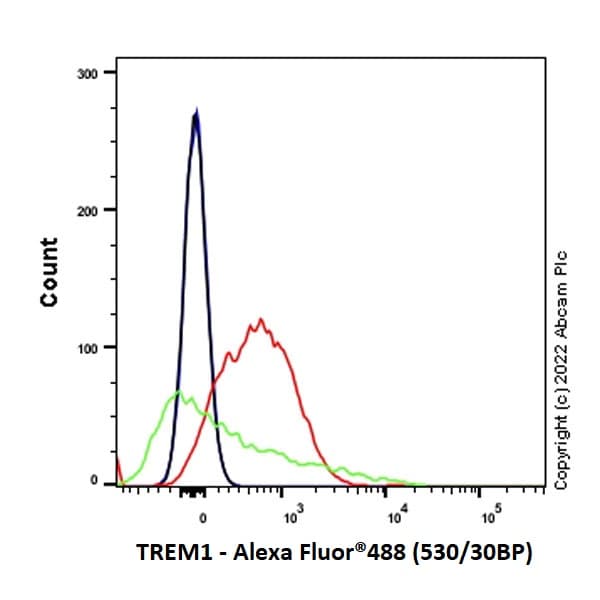 Anti-TREM1 antibody [EPR26206-72](AB300461)