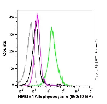 APC Rabbit IgG, monoclonal [EPR25A] - Isotype Control(AB232814)