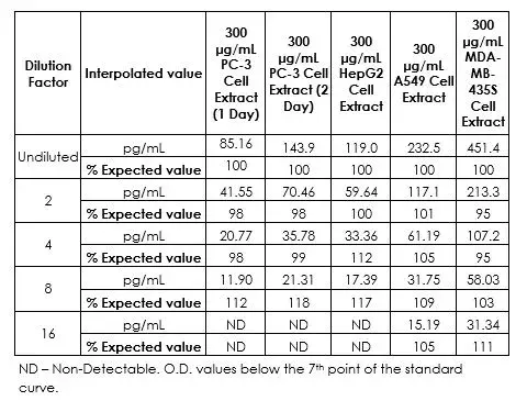 Human VEGF ELISA Kit(AB222510)