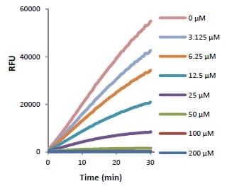 Neutrophil Elastase Inhibitor Assay Kit(AB118971)