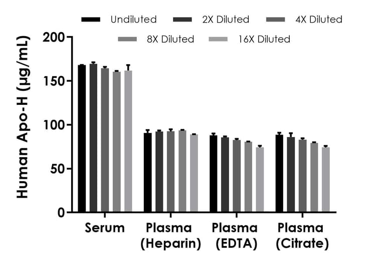 Human Apo-H ELISA Kit (Apolipoprotein H)(AB274403)