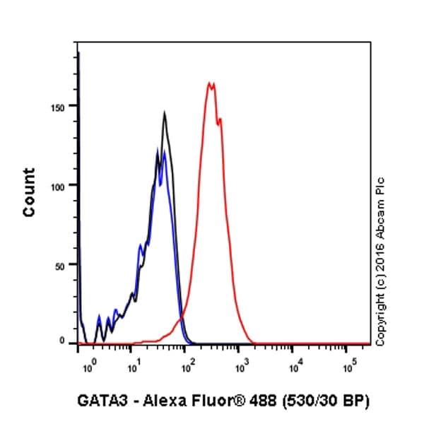 Anti-GATA3 antibody [EPR16651] - ChIP Grade(AB199428)