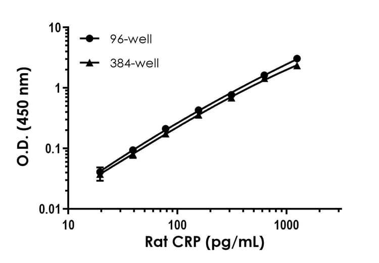 Rat CRP ELISA Kit (C-Reactive Protein)(AB256398)