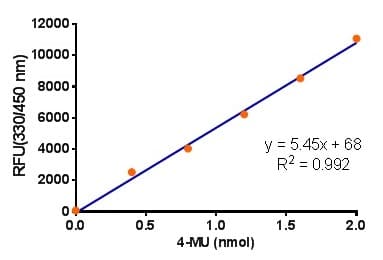 ß-Glucuronidase Activity Assay Kit (Fluorometric)(ab234625)