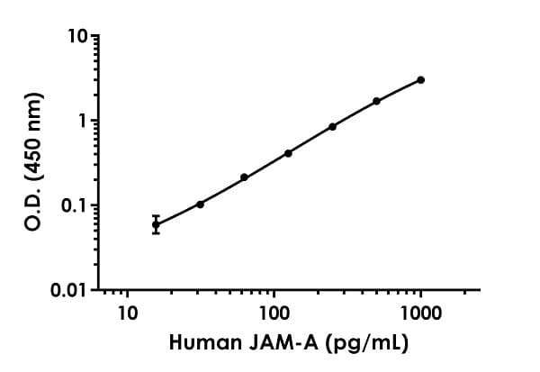 Junctional Adhesion Molecule 1 Jam A Antibody Epr23244 49 Bsa And Azide Free Detector Ab277252  Sandwich Elisa Img52765