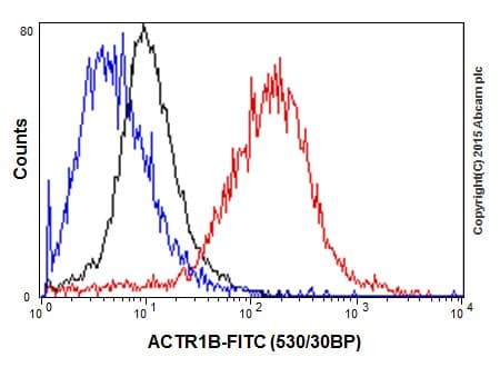 Actr1b Antibody Epr16969 Bsa And Azide Free Ab251406  Flow Cytometry Intracellular Img114488