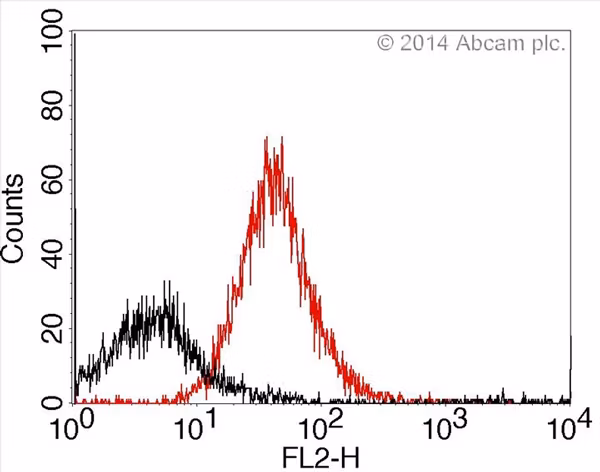 Pe R Phycoerythrin Conjugation Kit Lightning Link Ab102918 Flow Cytometry Img121594