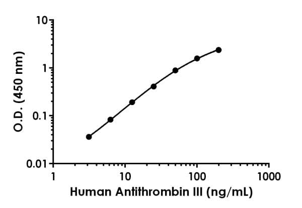 Human Antithrombin Iii Atiii Antibody Pair Bsa And Azide Free Ab244006  Sandwich Elisa Img51683