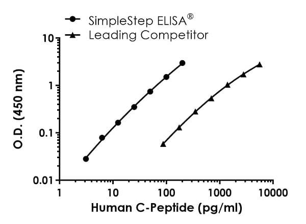 Human C-Peptide ELISA Kit(ab260064)