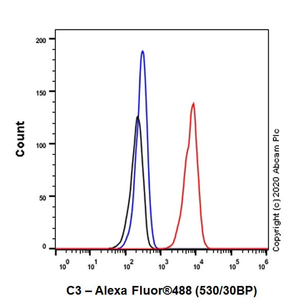 Anti-C3 antibody [EPR2988](AB181147)