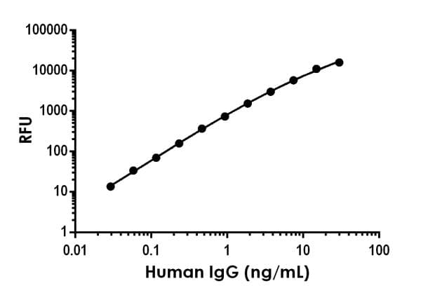Human IgG ELISA Kit, Fluorescent(AB229390)
