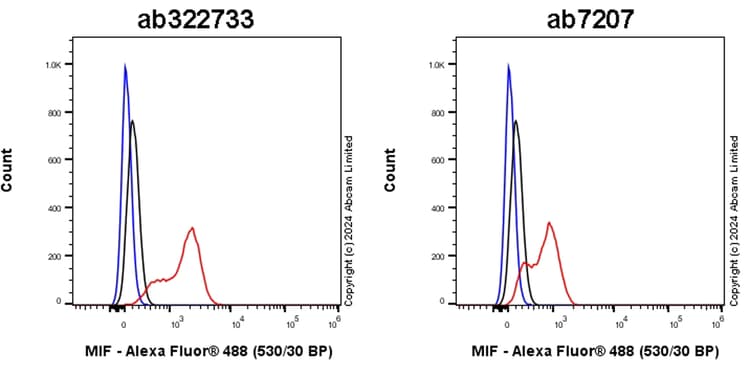 Anti-MCP1 antibody(AB7202)