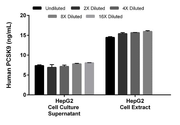 Human PCSK9 ELISA Kit(AB209884)