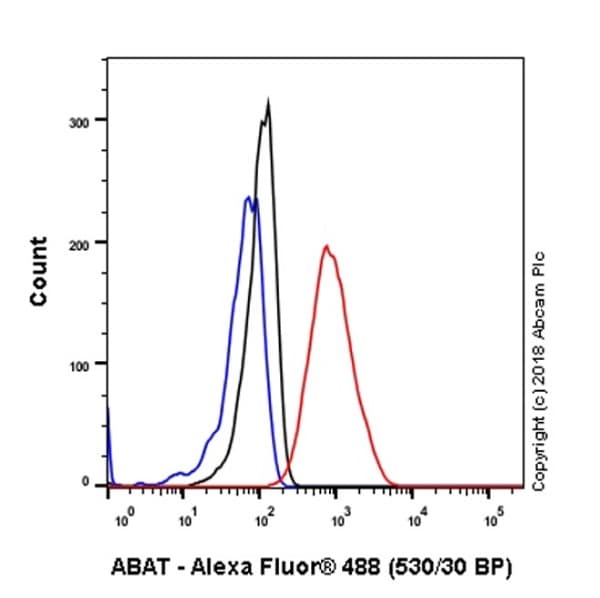 Abat Gaba T Antibody Epr20842 Bsa And Azide Free Ab233702  Flow Cytometry Intracellular Img139685