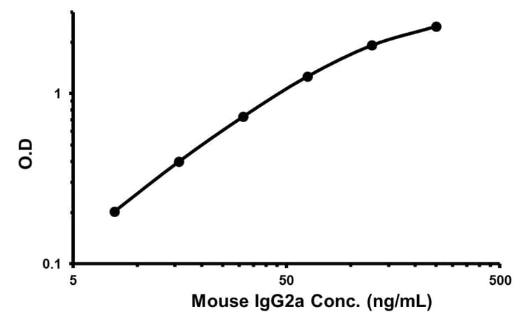 Mouse IgG2a ELISA Kit(AB133046)