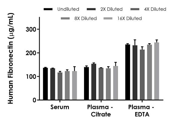 Human Fibronectin ELISA Kit, Fluorescent(AB229398)