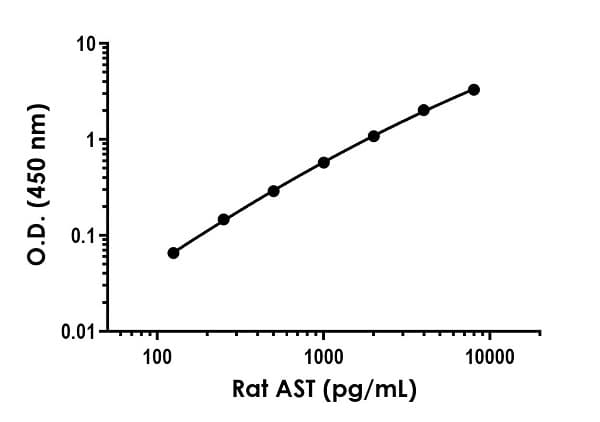 Rat AST ELISA Kit (Aspartate Aminotransferase)(AB263883)