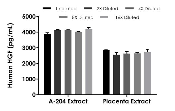 Human HGF ELISA Kit (Hepatocyte Growth Factor)(AB275901)