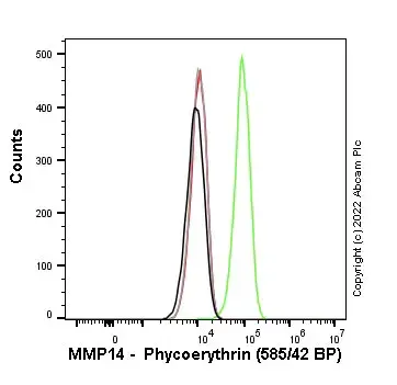 PE Rabbit IgG, monoclonal [EPR25A] - Isotype Control(AB209478)