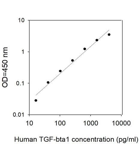 Human TGF beta 1 ELISA Kit(AB100647)