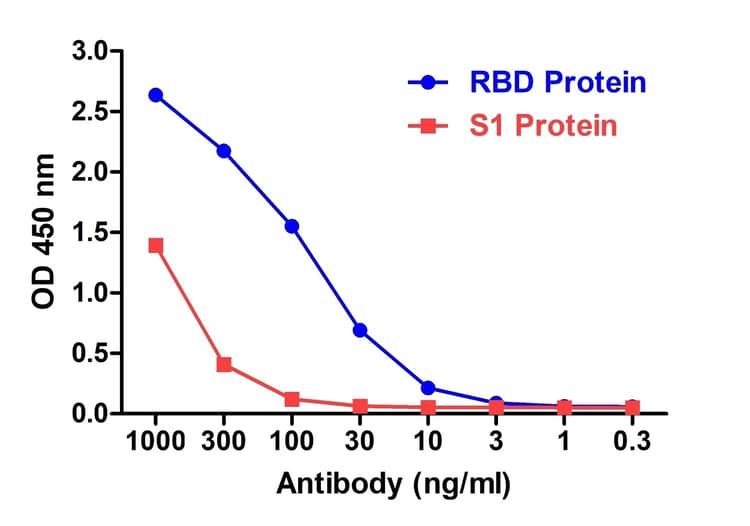 Sars Cov 2 Spike Rbd Antibody T5p8 F9 Bsa And Azide Free Ab288141  Elisa Img175957