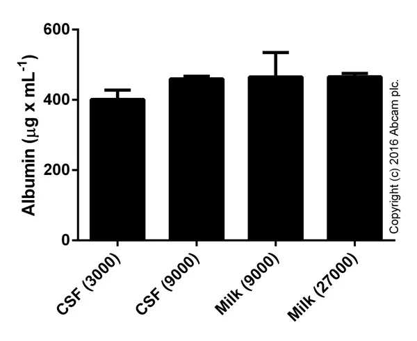 Human Albumin ELISA Kit(AB108788)