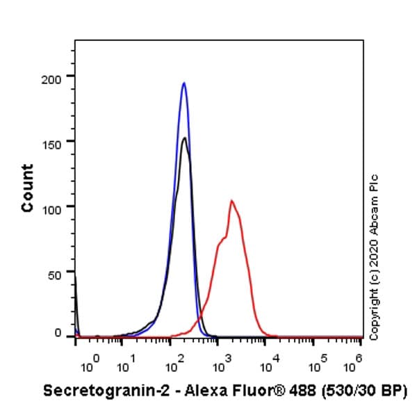 Anti-Chromogranin C/SGII antibody [EPR23876-52] - BSA and Azide free(AB275028)