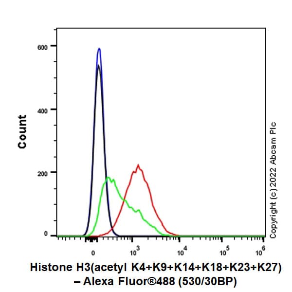 Anti-Histone H3 (acetyl K4+K9+K14+K18+K23+K27) antibody [RM1045] - BSA and Azide free(AB300642)