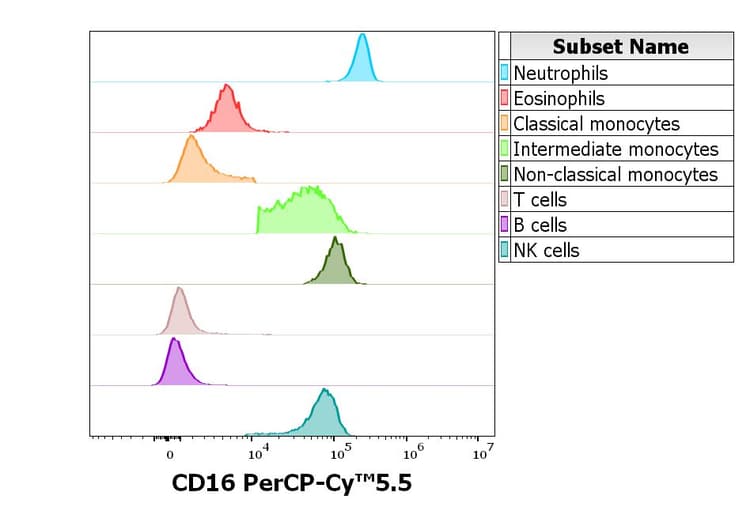 PerCP/Cy5.5® Anti-CD16 antibody [3G8], prediluted(AB157322)