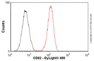 Cd82 Antibody Ts82b Bsa And Azide Free Ab59509  Flow Cytometry Img415851