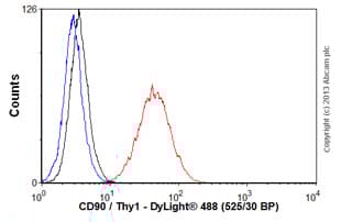 Anti-CD90 / Thy1 antibody [MRC OX-7] - Hematopoietic Stem Cell Marker(AB225)