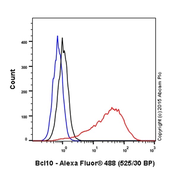Alexa Fluor® 488 Anti-Bcl10 antibody [EP606Y](AB200318)