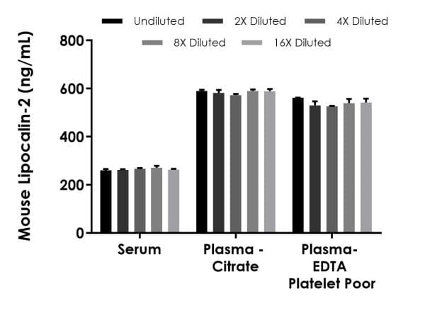 Mouse Lipocalin-2 ELISA Kit, Fluorescent(AB229420)