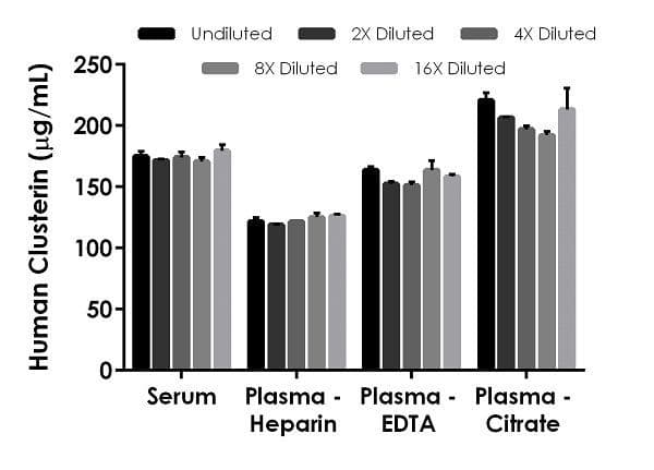 Human Clusterin ELISA Kit(AB174447)