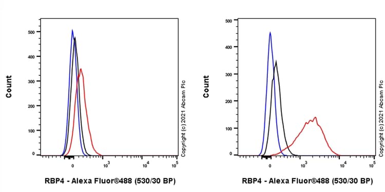 Rbp4 Antibody Epr5879 Bsa And Azide Free Ab248553  Flow Cytometry Intracellular Img168301