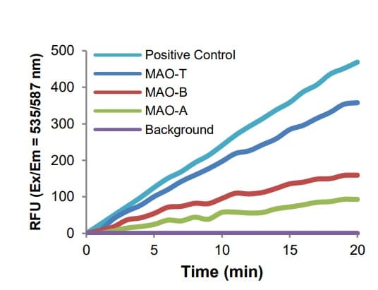 Monoamine Oxidase (MAO) Assay Kit(ab241031)