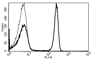 Fitc Cd4 Antibody B A1 Ab59474  Flow Cytometry Img30118