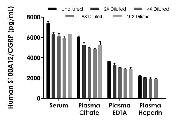 Human S100A12/CGRP ELISA Kit(AB282299)