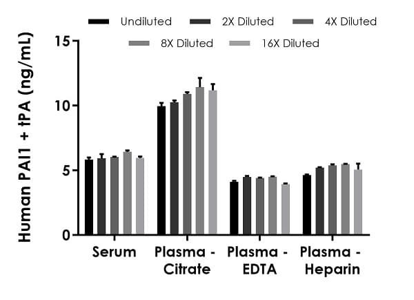 Human PAI1+tPA ELISA Kit(ab269559)