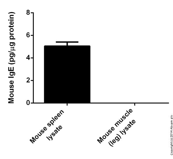 Mouse IgE ELISA Kit(AB157718)