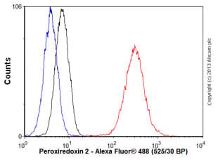 Peroxiredoxin 2 Prp Antibody Epr5155 Ab133481  Flow Cytometry Intracellular Img139307