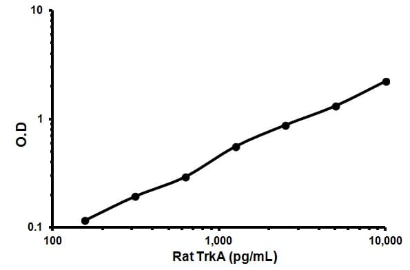 Rat TrkA ELISA Kit(AB119609)