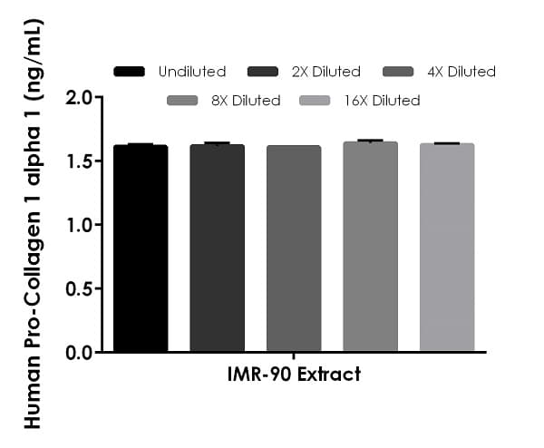 Human Pro-Collagen I alpha 1 ELISA Kit, Fluorescent(AB229389)