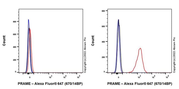 Alexa Fluor® 647 Anti-PRAME antibody [EPR20330](AB307630)